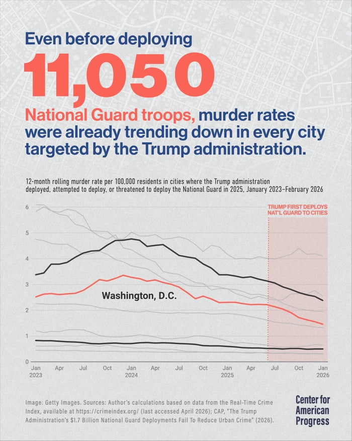 Graphic showing that murder rates were already declining in every city targeted by the Trump administration for National Guard deployment. It highlights that 11,050 National Guard troops were deployed, or targeted for deployment, in 2025. A line chart tracks 12-month rolling murder rates per 100,000 residents from January 2023 through January 2026 in cities where the administration deployed, attempted to deploy, or threatened to deploy the National Guard. The chart shows murder rates declining before deployments began and continuing to decline afterward. Washington, D.C., is highlighted as an example, with its murder rate falling from roughly 3.4 per 100,000 in early 2023 to about 1.5 by early 2026. The graphic cites CAP calculations based on the Real-Time Crime Index and CAP's report on the administration's $1.7 billion National Guard deployments.