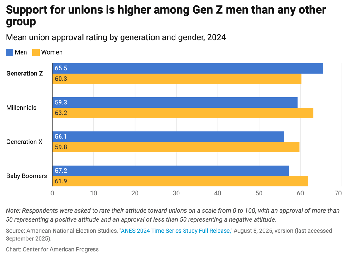 Support for unions is higher among Gen Z men than any other group