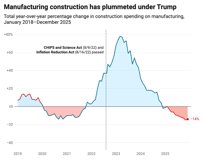 Manufacturing construction has plummeted under Trump