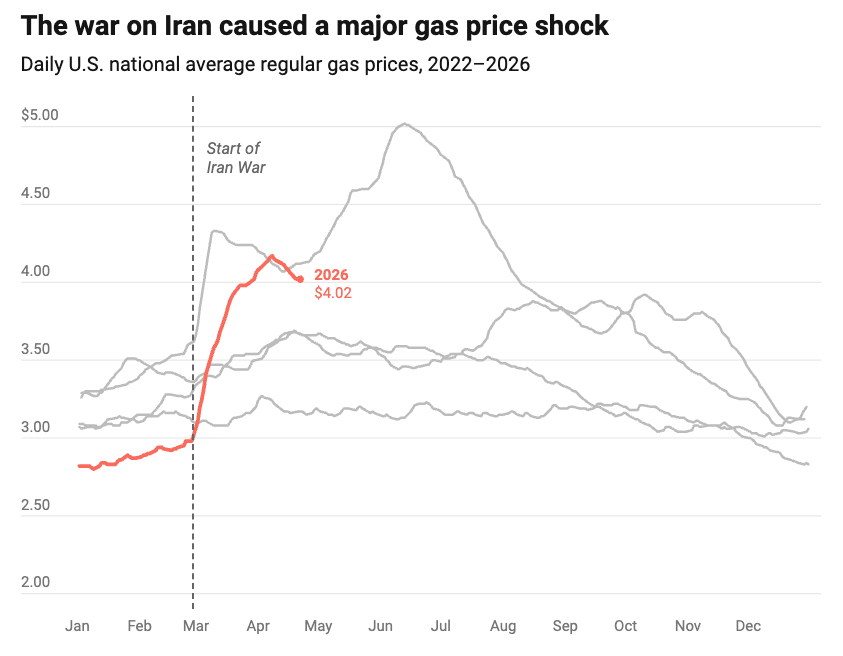 Line chart titled “The war on Iran caused a major gas price shock” showing daily U.S. national average regular gas prices from 2022–2026. Gray lines represent previous years, while a red line highlights 2026. A dashed vertical line in early March marks the “Start of Iran War.” Before the war, 2026 gas prices were just under $3.00 per gallon; after early March, prices rise sharply, peaking above $4.00 in April and reaching $4.02 by late April. The increase is steeper than normal seasonal changes shown in prior years, illustrating a major price shock compared with recent years.
