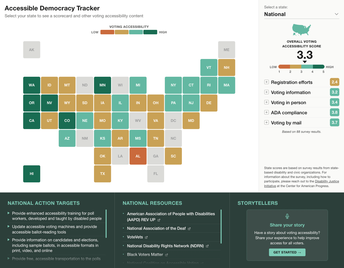 Screenshot of the Center for American Progress' Accessible Democracy Tracker webpage. The page features a color-coded map of the United States showing voting accessibility scores by state, ranging from low (orange) to high (dark green). A sidebar displays the national overview with an overall voting accessibility score of 3.3 out of 5 and category scores for registration efforts (2.4), voting information (3.2), voting in person (3.4), ADA compliance (3.8), and voting by mail (3.7). Below the map are sections with national action targets to improve voting accessibility, links to national voting resources, and a "Share your story" feature inviting users to submit experiences with voting accessibility.