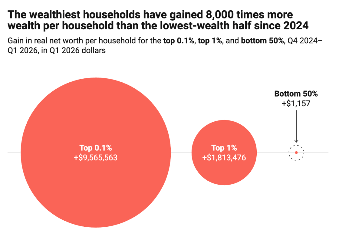 The wealthiest households have gained 8,000 times more wealth per household than the lowest-wealth half since 2024