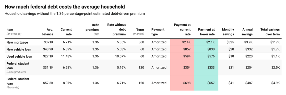 How much the federal debt costs the average household