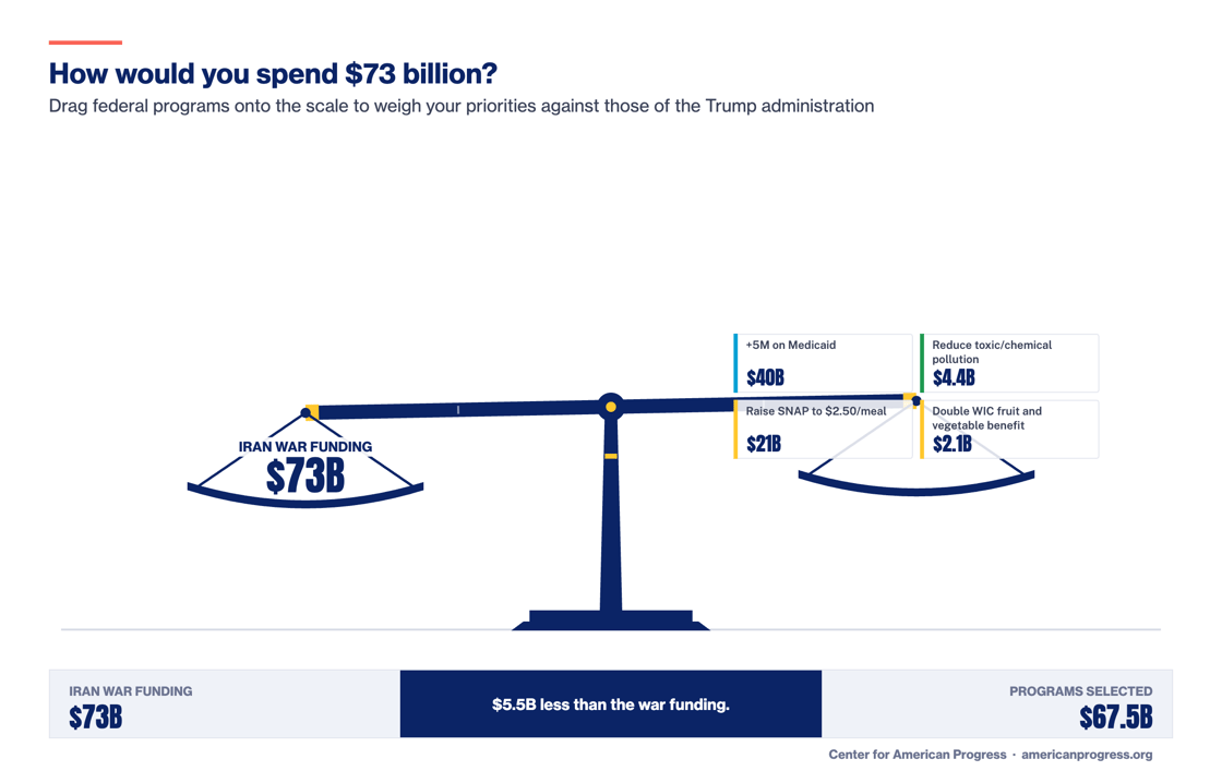 Interactive scale comparing the the $73 billion in additional funding for the Iran war the Trump administration has asked Congress to grant to what domestic programs could be funded with that money instead.