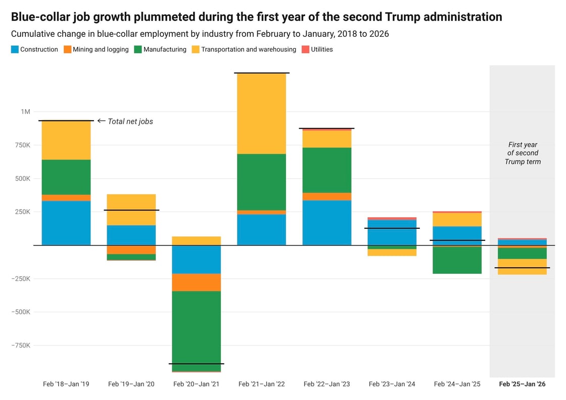 Blue-collar job growth plummeted during the first year of the second Trump administration