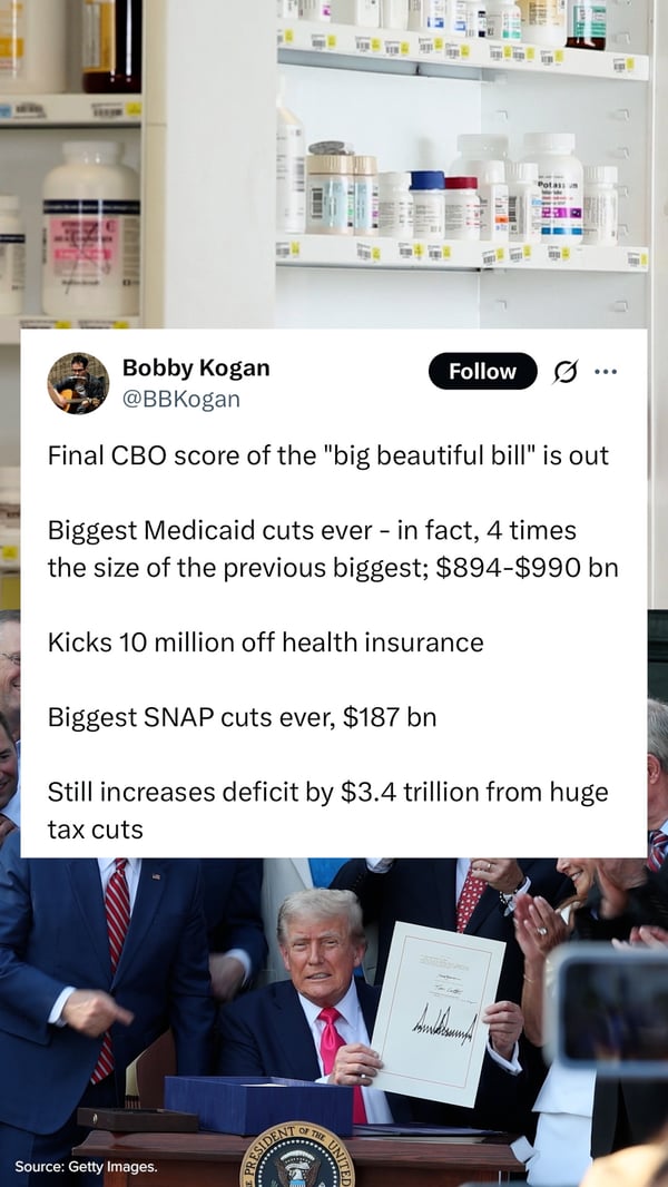 A two-panel image with a screenshot of a tweet on top and a photo of Donald Trump at the bottom. The top panel shows a tweet from "Bobby Kogan @BBKogan" that reads: "Final CBO score of the 'big beautiful bill' is out. Biggest Medicaid cuts ever - in fact, 4 times the size of the previous biggest; $894-$990 bn. Kicks 10 million off health insurance. Biggest SNAP cuts ever, $187 bn. Still increases deficit by $3.4 trillion from huge tax cuts." The bottom panel shows a photo of Donald Trump, seated at a desk and holding up a document. The background appears to be a formal setting with other people standing around the desk.