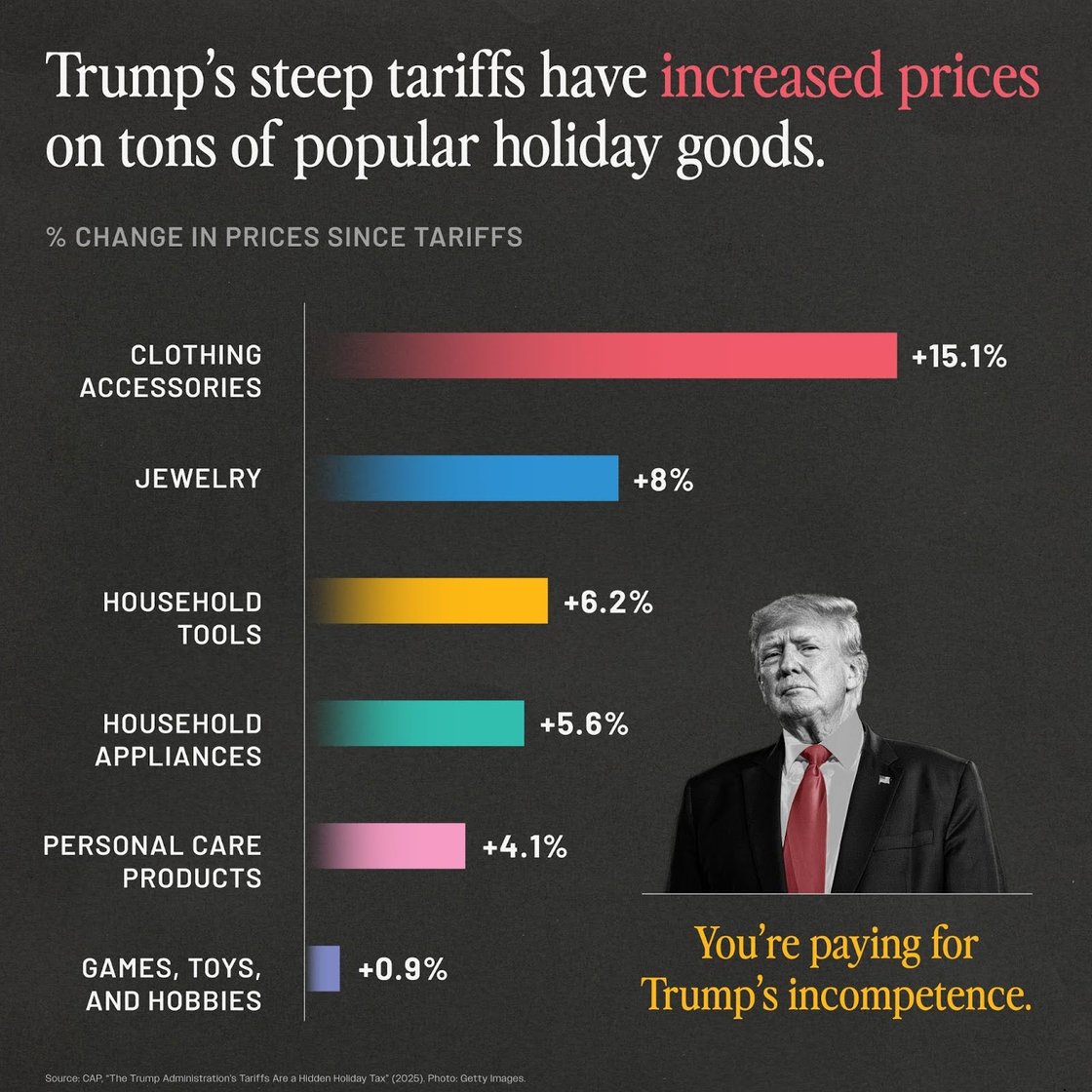 Trump's steep tariffs have increased prices on tons of popular holiday goods